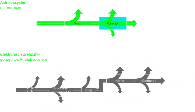 Infografik zeigt das Antriebssystem mit Vorecon im Vergleich zu einem elektronisch drehzahlgeregelten Antriebssystem