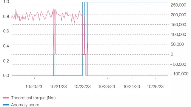 Early anomaly detection