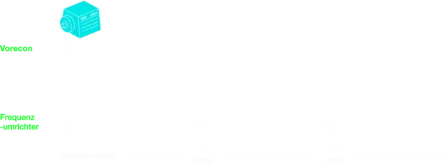 Infografik zeigt eine langlebige Vorecon Einheit, der drei Frequenzumrichter gegenübergestellt sind, da sie nach ca. 12 und 24 Jahren erneuert werden müssen