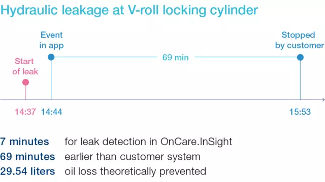 Hydraulic leakage at V roll locking cylinder