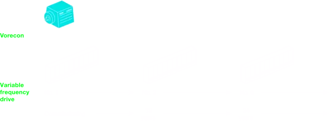 Infographic shows a long-life Vorecon unit compared with three frequency inverters, as they have to be replaced after approx. 12 and 24 years