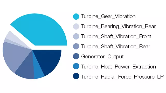 Fig. 1: Input signals for gear vibration