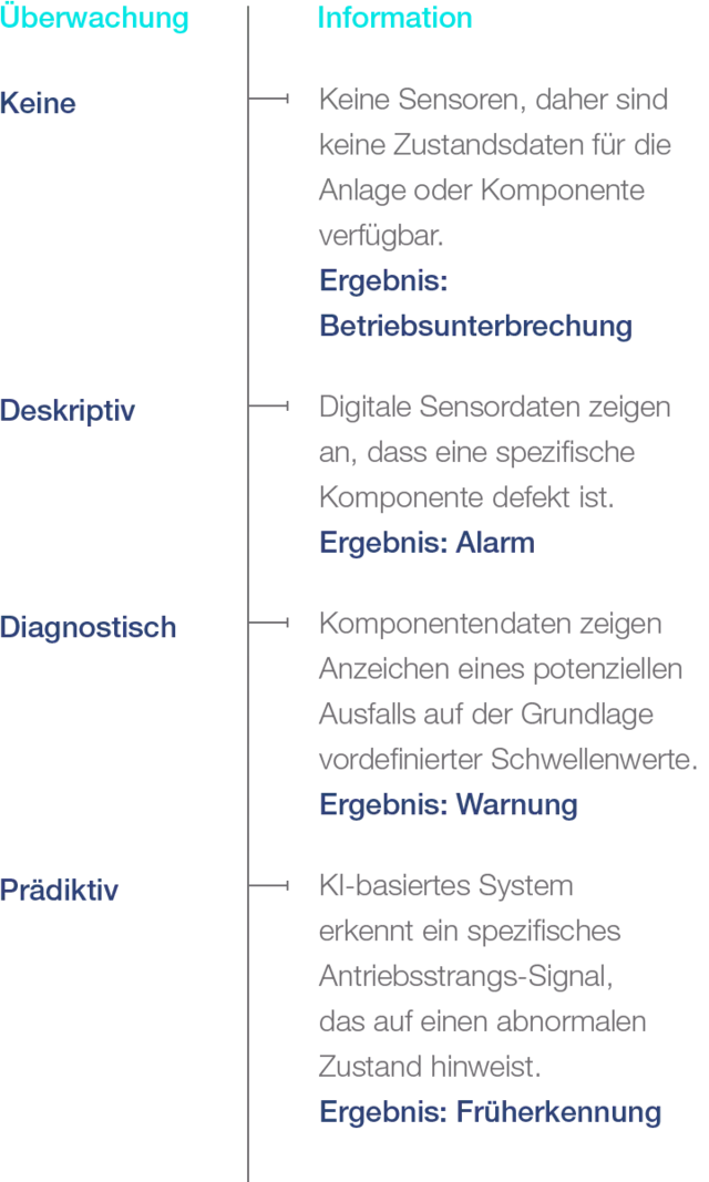 Prädiktive Wartung Mobil