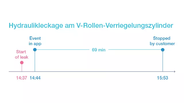 Proaktive Leckage Erkennung