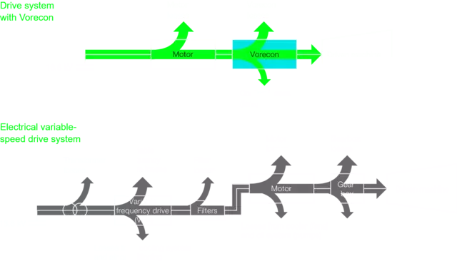 Infographic shows the drive system with Vorecon compared to an electronically speed-controlled drive system