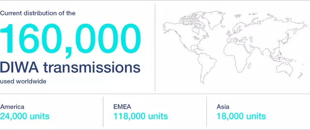 A world map shows the distribution of currently 150,000 DIWA automatic transmissions used across the globe