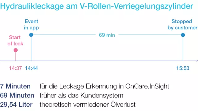 Hydraulikleckage am V-Rollen-Verriegelungszylinder