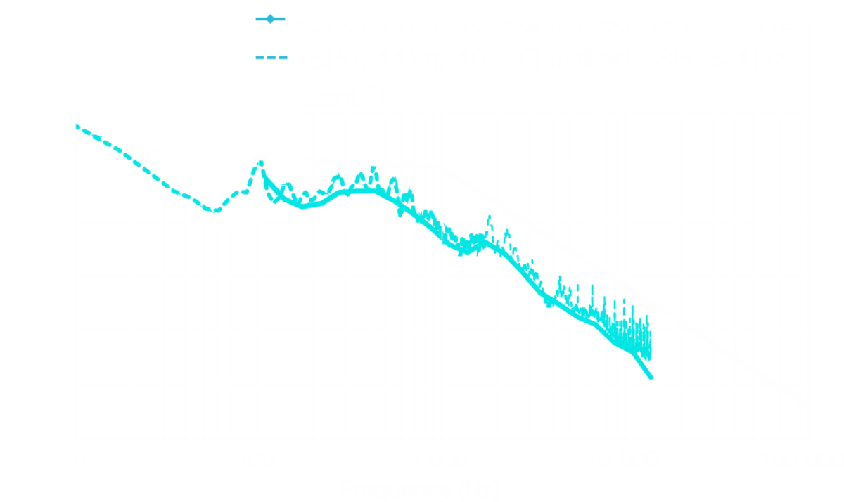 Under water noise SPL