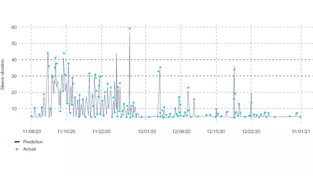 Display of predicted and actual signals for this use case