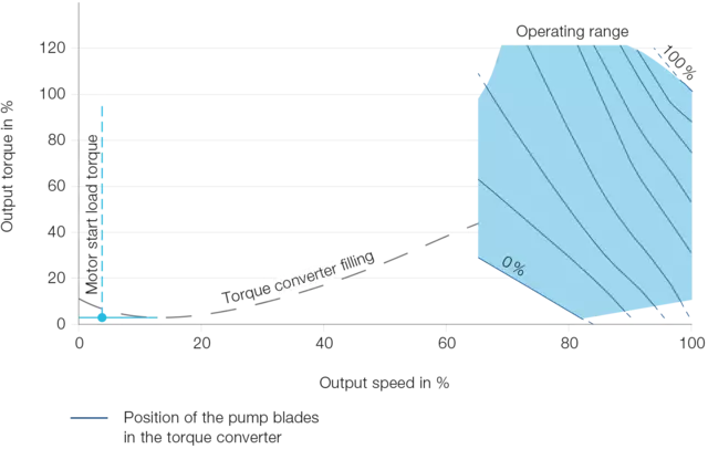 RWC-NX characteristic curves