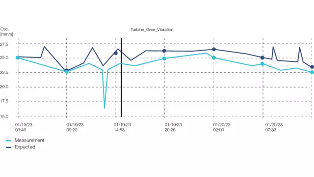 Fig. 2: Differences between measured and expected signal state