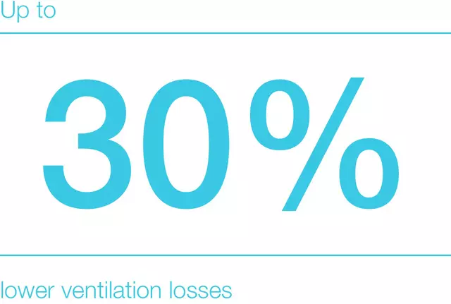 Lower ventilation losses