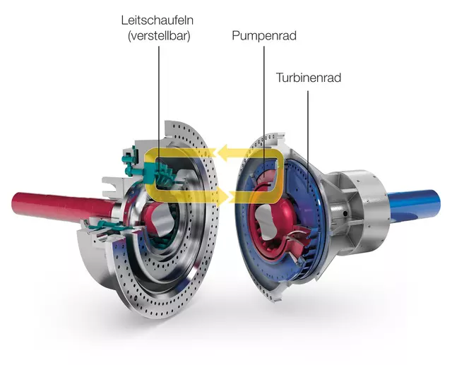 Voith | Funktionsprinzip des Drehmomentwandlers